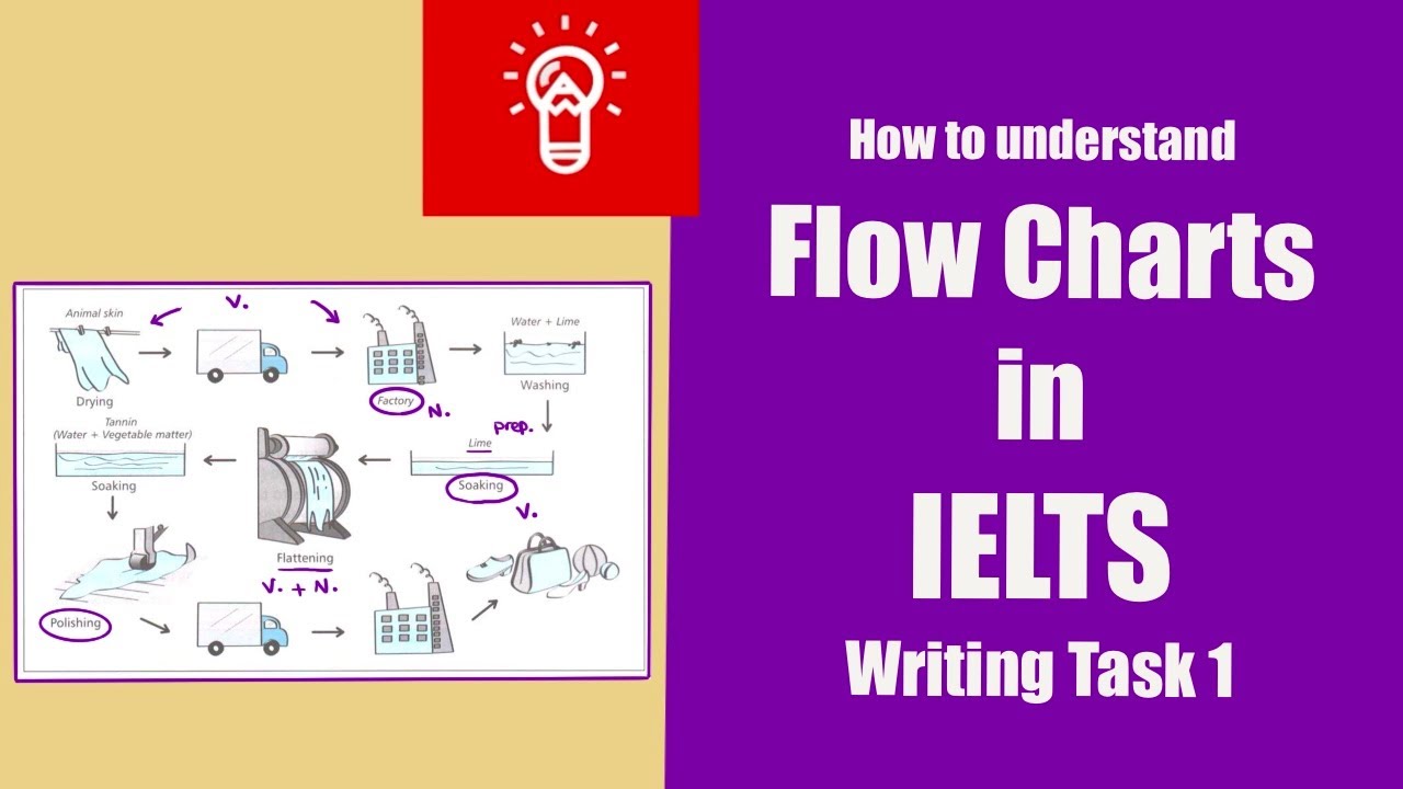 How to Understand Flow Charts in IELTS Writing Task 1 - YouTube