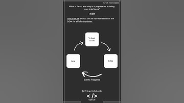React Interview Question: What is React? #reactjsinterviewquestions #react #reacttutorial #webdev