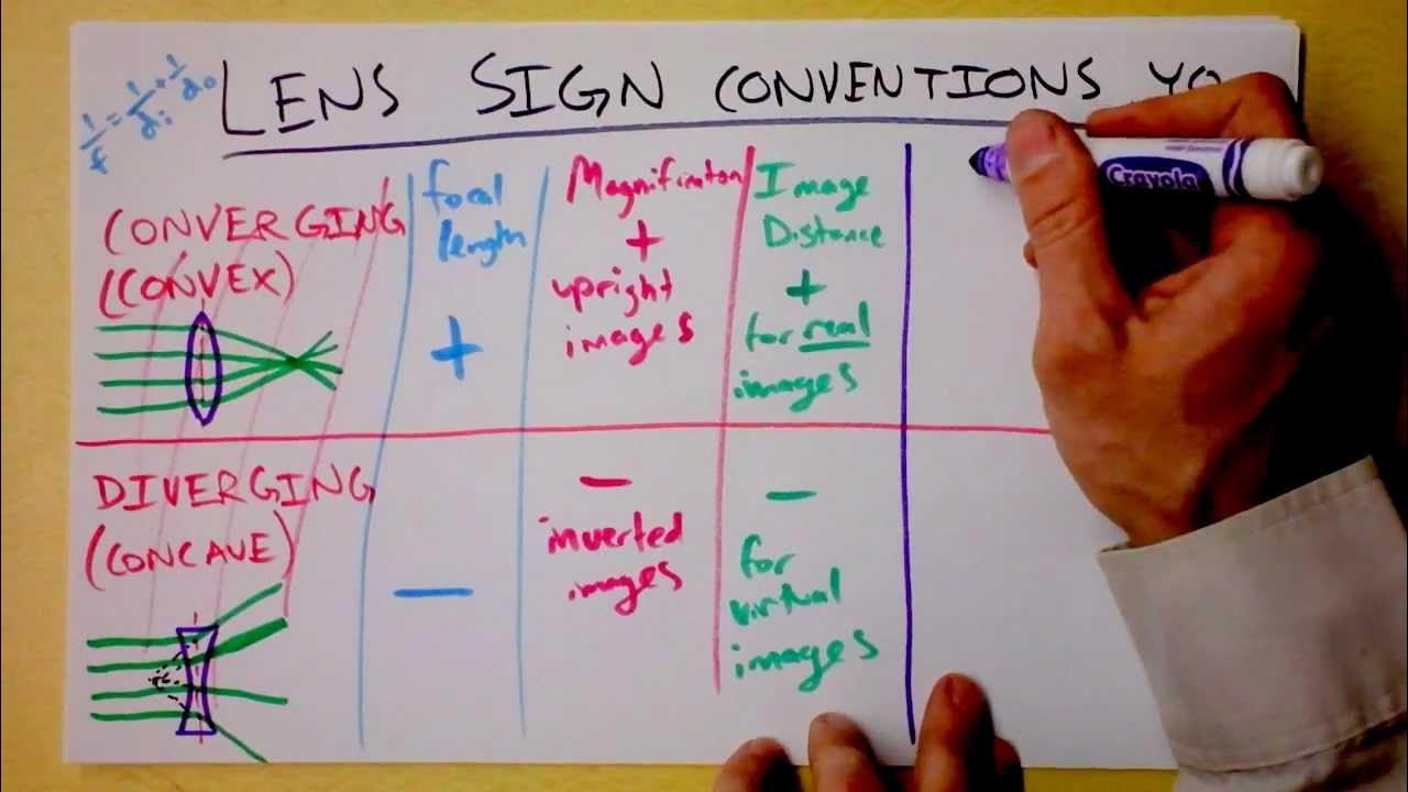Sign Conventions for Mirror and Thin Lens Equation Doc Physics YouTube