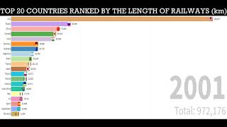 TOP-20 Countries Ranked by The Length of Railways (1970-2018)