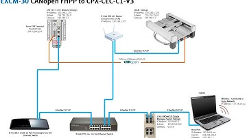 EXCM-30 x1 + CPX-CEC-C1-V3 + CANopen Without Festo EXCM Library