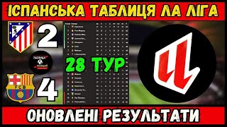 ЛА ЛІГА 28 ТУР РЕЗУЛЬТАТ МАТЧІВ. ТАБЛИЦЯ. РОЗКЛАД 29ГО ТУРУ