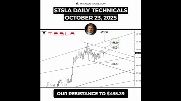 🚨 #TSLA POST-EARNINGS TECHNICAL OUTLOOK #Tesla #daytrading