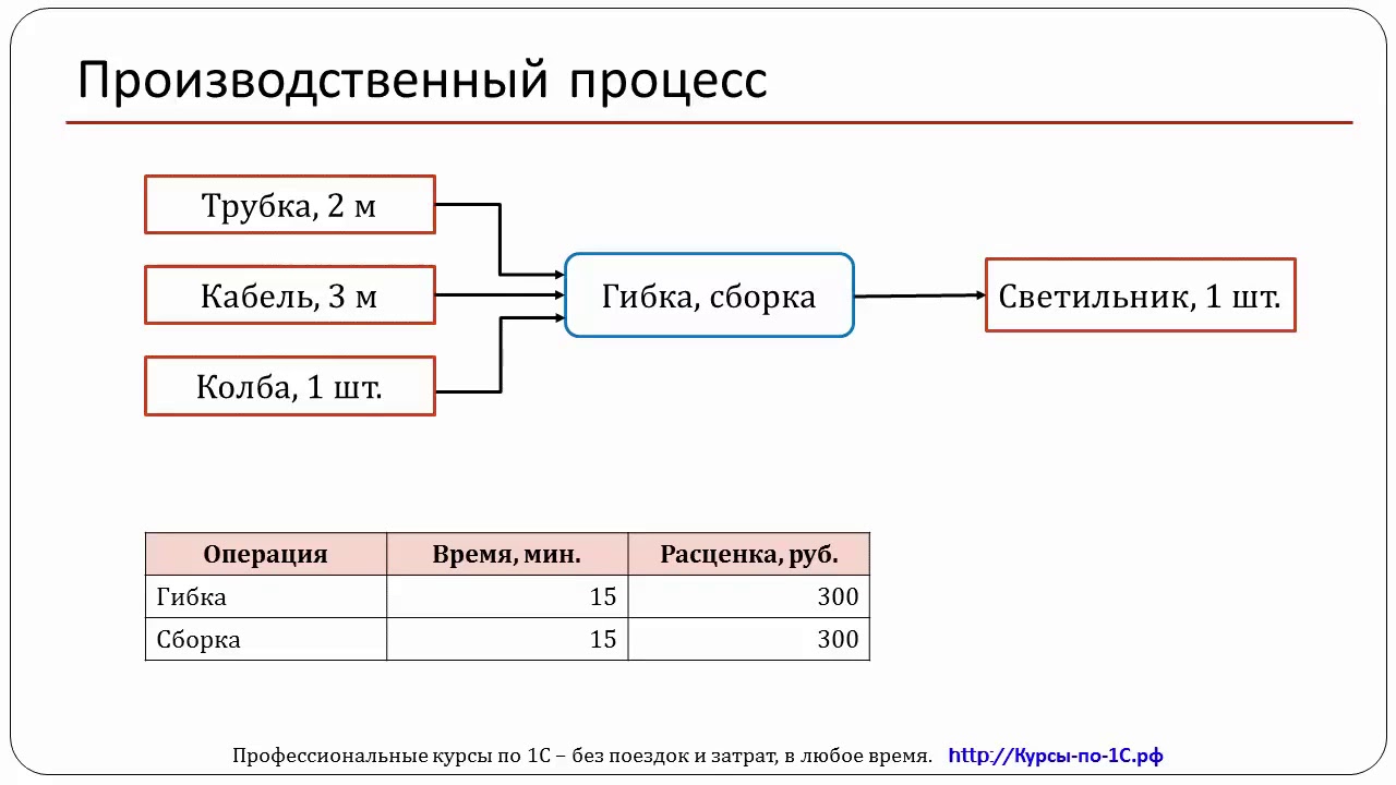 Сборка время работы. Ресурсная спецификация. Ресурсная спецификация в 1с ERP. Ресурсная спецификация создается на производственный процесс. Решение задач производственного процесса.