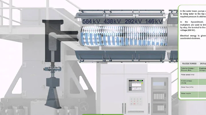 IBA Dynamitron Principles