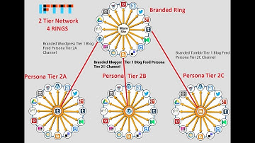 How to build a syndication network