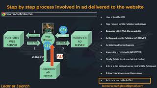 Lesson 8 | Programmatic Advertising | Ad server Part 2