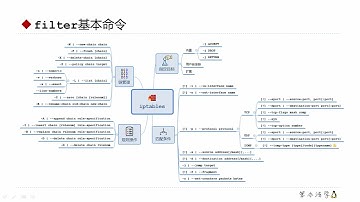 陈涛•Linux中的防火墙（04）表和链