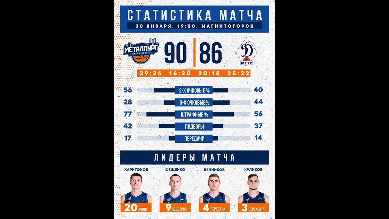 Хайлайиы матча Металлург Магнитогорск Динамо МГТУ Майкоп - YouTube
