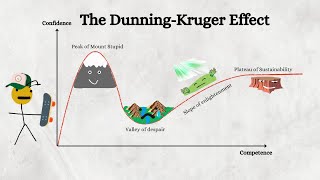 The Dunning-Kruger Effect: Unskilled and Unaware of it