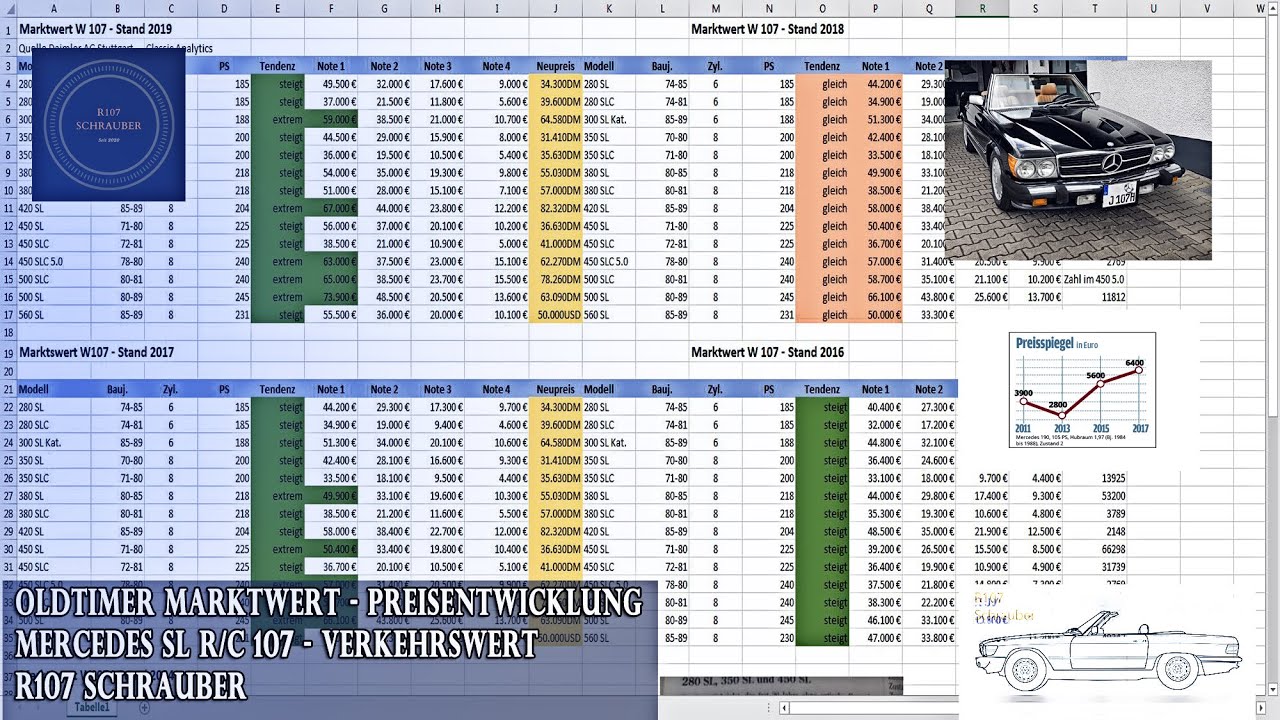 Mercedes Marktspiegel Preisentwicklung Oldtimer der Reihe R/C 107 R107