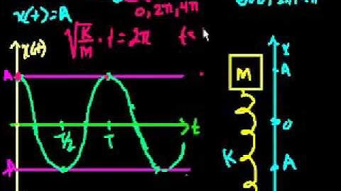 Harmonic Motion Part 3 no calculus in Bangla