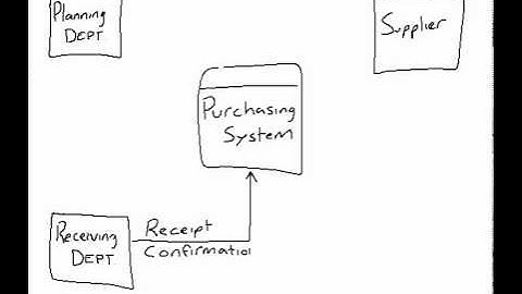 Example of a DFD Context Diagram