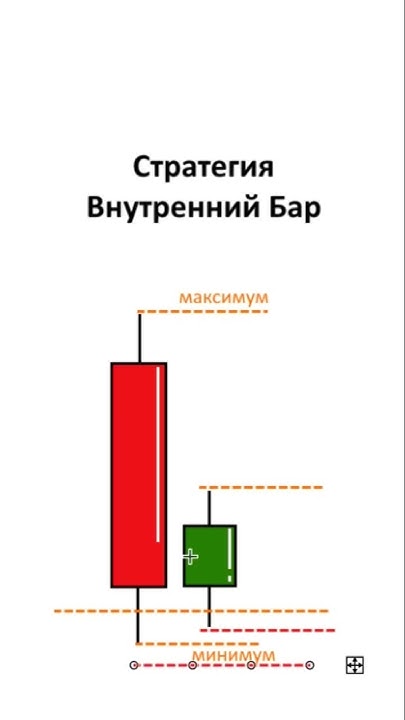 Стратегия «Внутренний Бар» | Трейдинг Без Индикаторов - YouTube