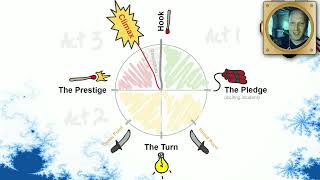 Writing a Novel 7: PLOT CLOCK [START WRITING presents A Beginner’s Guide by J Washburn]