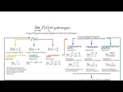 ზღვრების პოვნის სტრატეგია