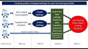 How a total beginner can create a million-dollar automated robot trading portfolio. Learn how today!