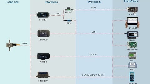 Load Cell Interface Devices