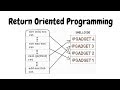 Quest ce que le rop return oriented programming 