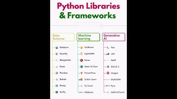 Python Libraries and Frameworks