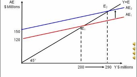Animated diagram showing an increase in aggregate expenditure