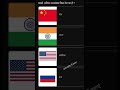 सबसे अधिक जनसंख्या वाला देश कौन सा है #gk #short video