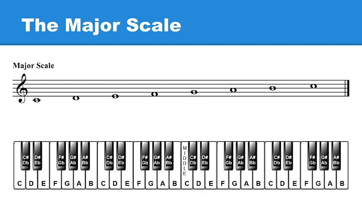 Lesson 6: The Major Scale: Why so Important?