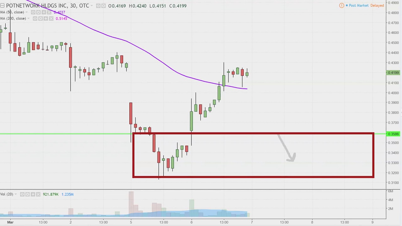 Potn Stock Price Chart