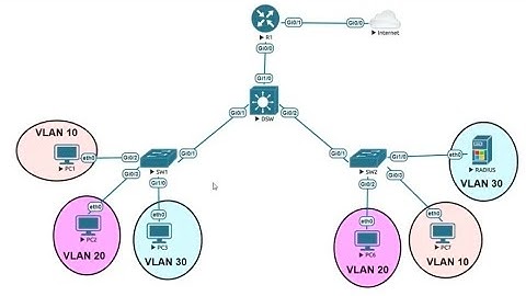 Netwerkproject 2 | Stap voor stap een klein bedrijfsnetwerk ontwerpen en configureren