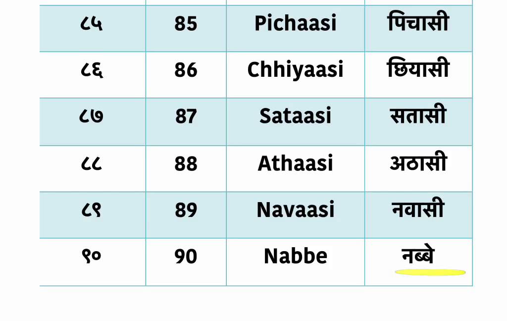 Learn Hindi Numbers 81 90 YouTube Learn Hindi Numbers 81 90 YouTube