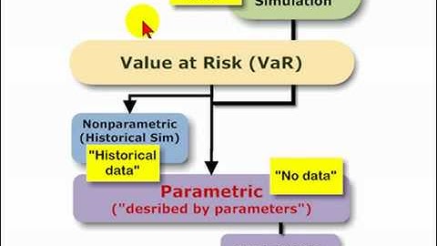 Three approaches to value at risk (VaR)