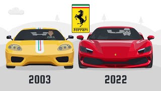 Evolution of Ferrari (3\/3) | The Latest, Fastest and Most Exciting Ferraris Ever Created