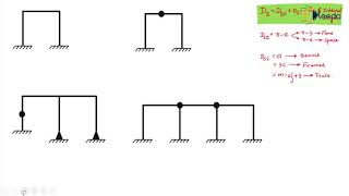 Static Indeterminacy - Introductory Concepts - Advanced Structural Analysis
