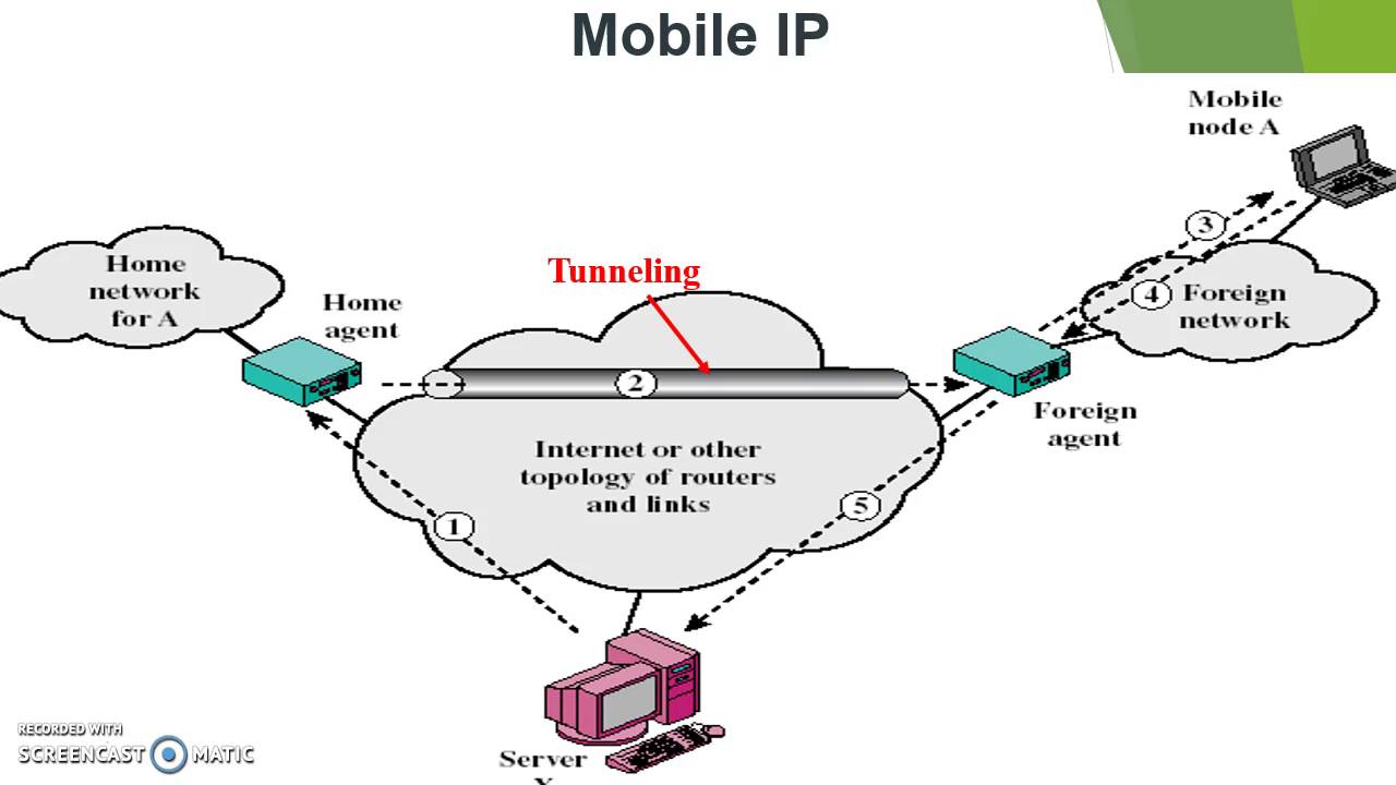 Ip youtube. Mobile Video with mobile ipv6. IP mobail. IP mobile Гюмри. Tunneling Springer.