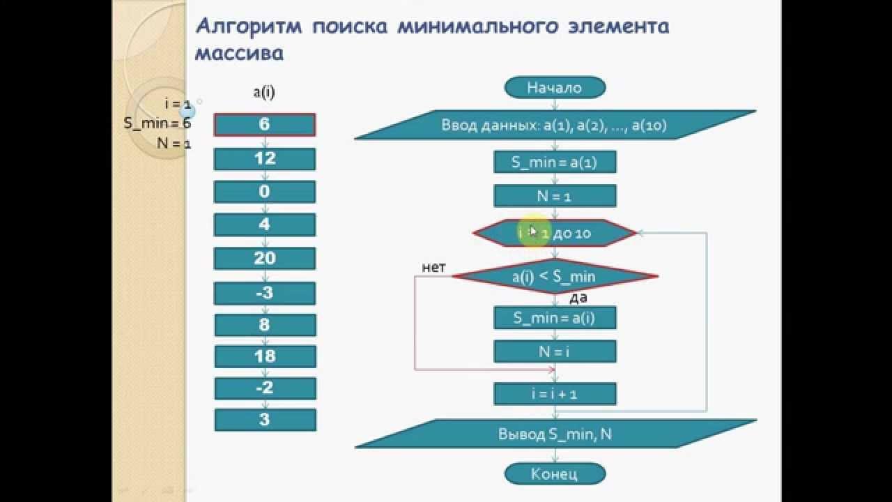Алгоритм поиска минимального элемента в массиве. Алгоритм поиска минимального элемента. алгоритм нахождение минимального элемента массива. минимальный элемент массива алгоритм.
