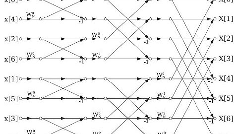 Radix2 Decimation in Time | FFT algorithm |  MALAYALAM