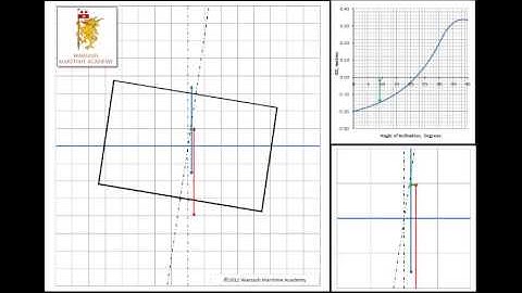 14. Fundamentals of Ship Stability: GZ curves and Angles of List