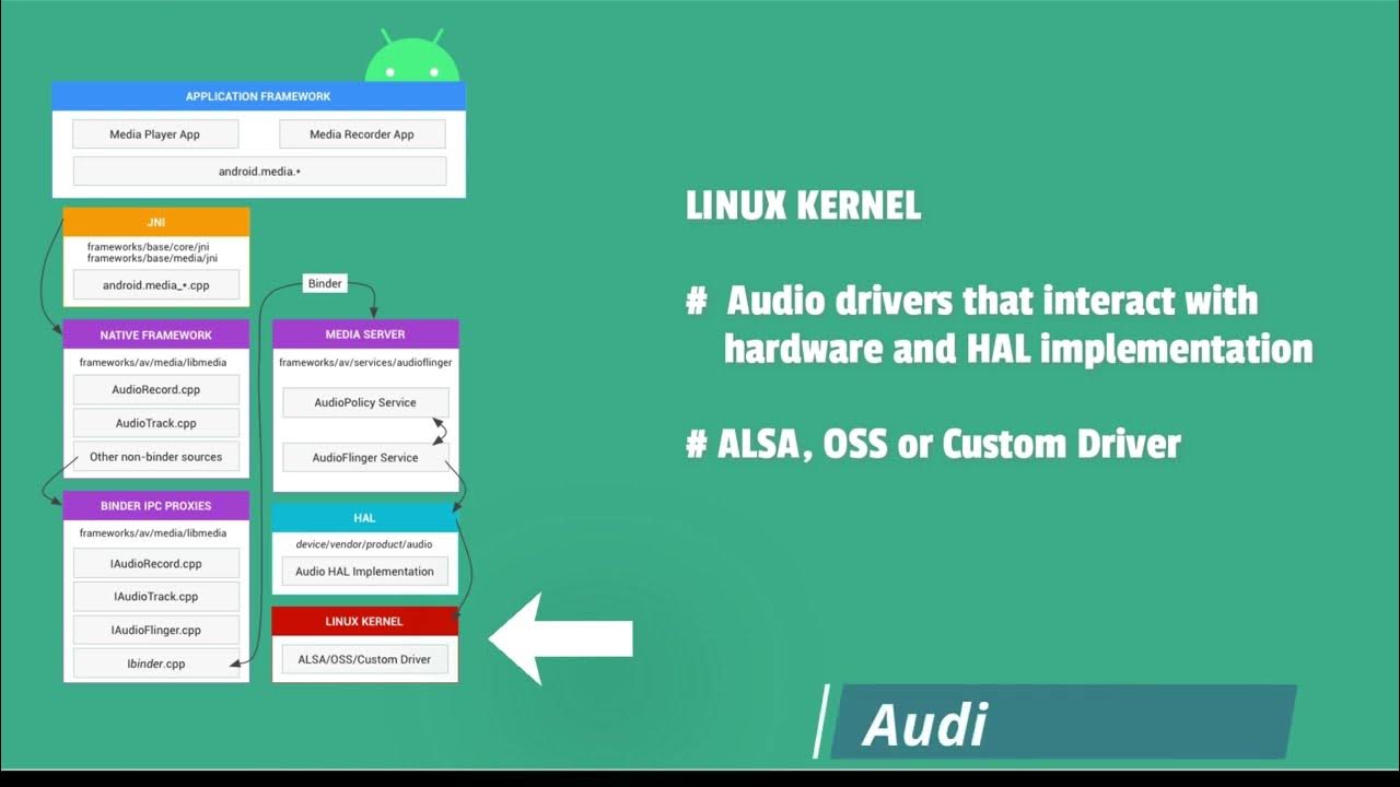 android-audio-architecture-explained-in-3-minutes-youtube