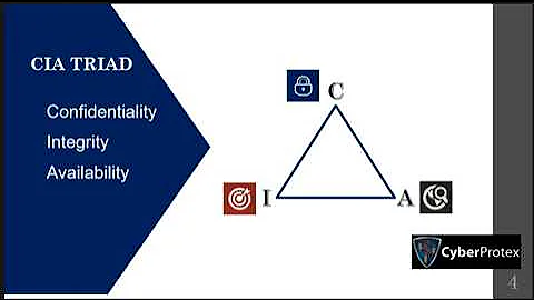 Domain 1 Security and Risk Management CIA Triad