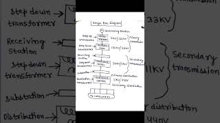 Basics of SINGLE LINE DIAGRAM💡 #shorts #youtubeshorts #electrical #electronics #powersystem #eee