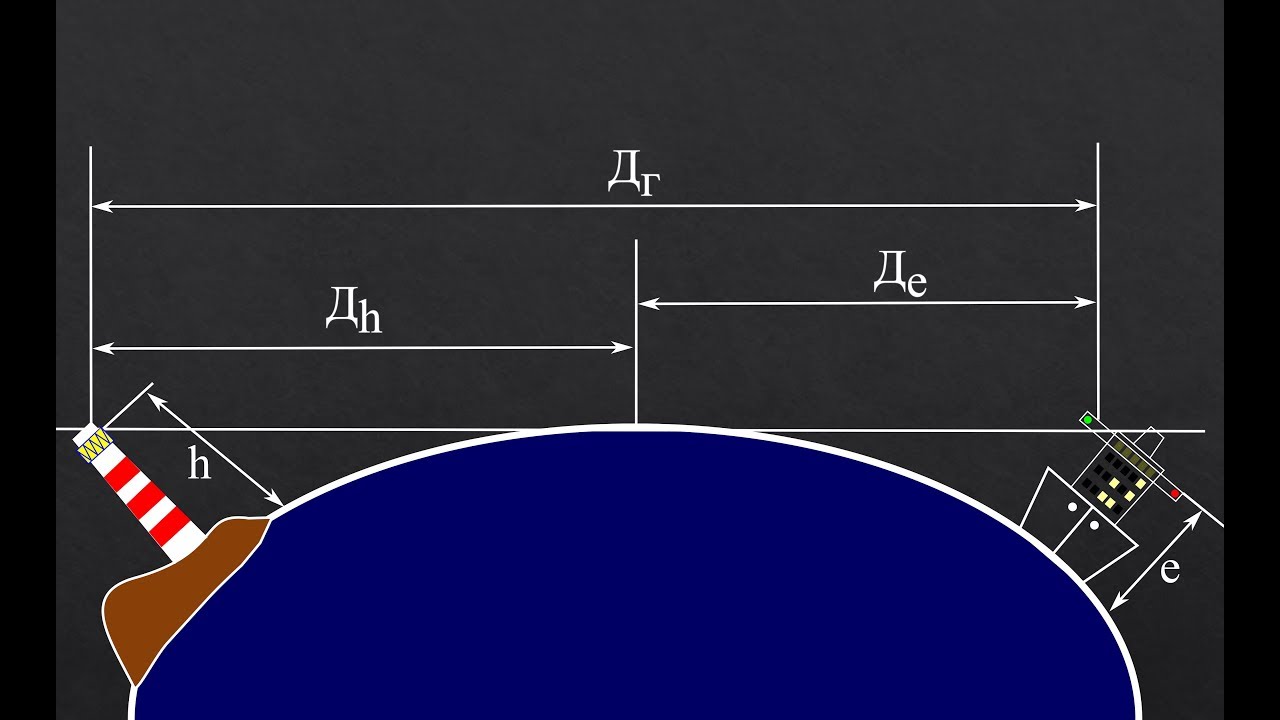 Сколько виден горизонт. Дальность видимости горизонта. Горизонт расстояние видимости. Формула видимости горизонта. Видимость до горизонта в км на море.