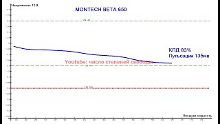 Montech BETA 650