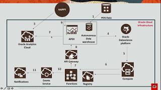 MLOps on Oracle Cloud Infrastructure