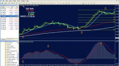 Best and Easy Forex System Ever with MACD , Fibonacci and Moving Avarages. 