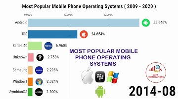 Most Popular Mobile Phone Operating Systems (2009 -2020)