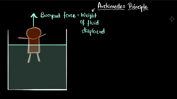 Archimedes principle | Gravity | Class 9 Physics | Khan Academy