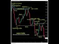 bullish Bearish king best crypto market analysis 😱😱#trading #bitcoinprofit #forex #bitcoin