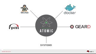 OpenShift Origin Community Hangout: GearD, Docker, Project Atomic and the road ahead