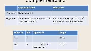 Representación Complemento a 2