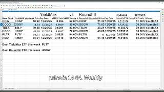 YieldMax vs Roundhill AMDY,CONY, PLTY, GOOY, HOOY,TSLY, COIW,PLTW Updated 12/29/2025